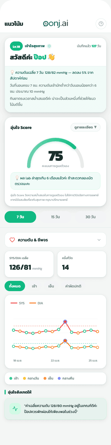 หน้าจอแนวโน้มในแอปน้องอุ่น